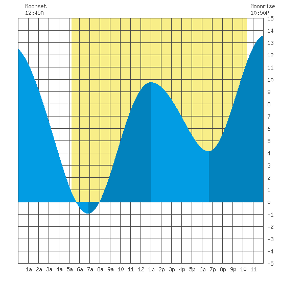 Gravel Point tide chart for Sunday, July 30, 2023