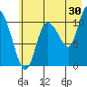 Gravel Point tide chart for Sunday, July 30, 2023