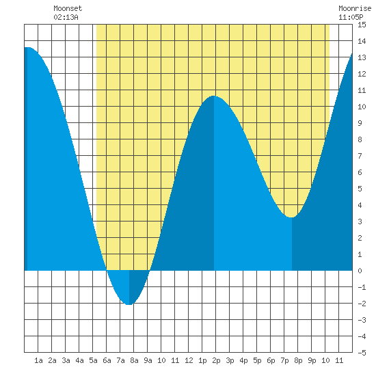 Gravel Point tide chart for Monday, July 31, 2023
