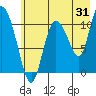 Gravel Point tide chart for Monday, July 31, 2023