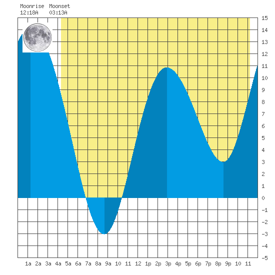 Gravel Point tide chart for Monday, July 3, 2023
