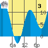 Gravel Point tide chart for Monday, July 3, 2023