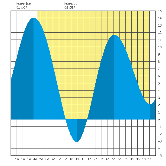 Gravel Point tide chart for Thursday, July 6, 2023