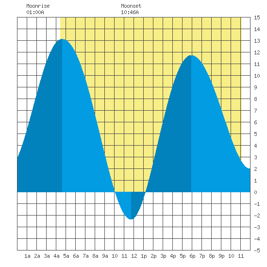 Gravel Point tide chart for Friday, July 7, 2023