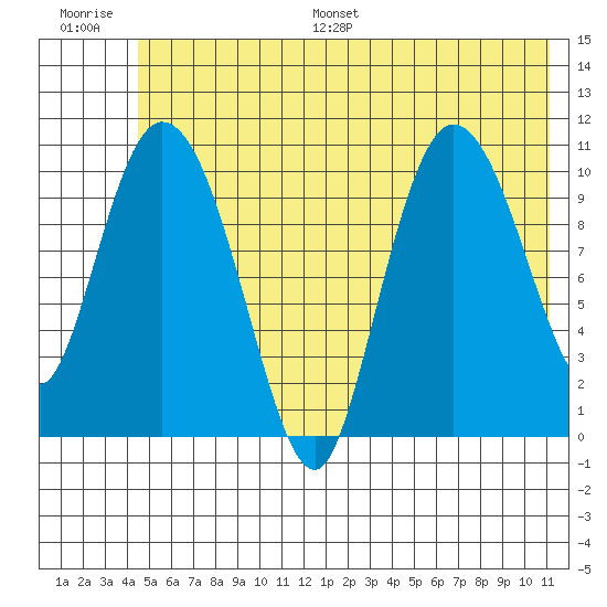 Gravel Point tide chart for Saturday, July 8, 2023