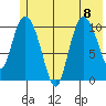 Gravel Point tide chart for Saturday, July 8, 2023