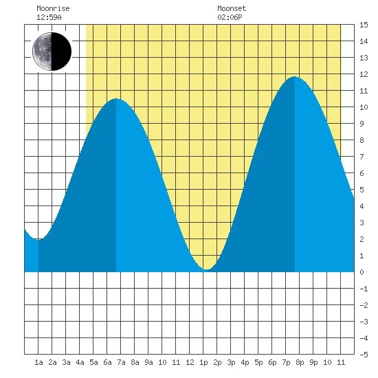 Gravel Point tide chart for Sunday, July 9, 2023