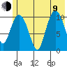 Gravel Point tide chart for Sunday, July 9, 2023