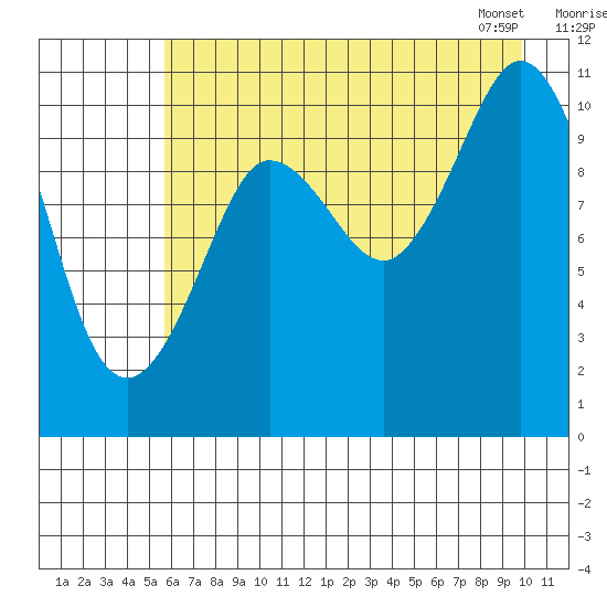 Gravel Point tide chart for Thursday, August 10, 2023