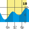 Gravel Point tide chart for Thursday, August 10, 2023
