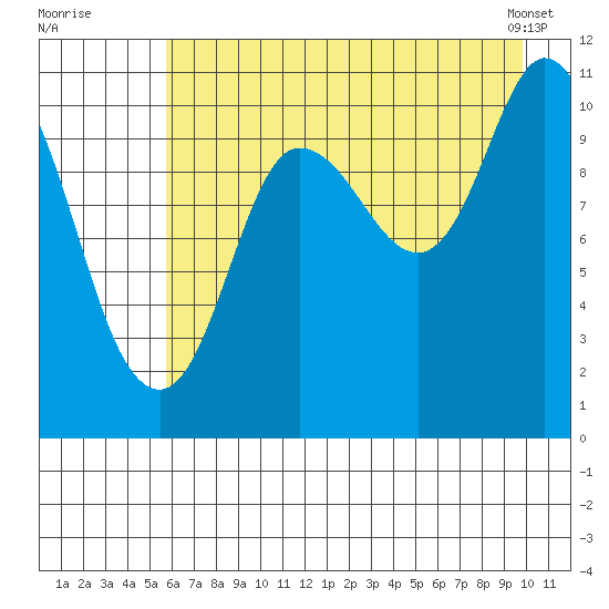 Gravel Point tide chart for Friday, August 11, 2023