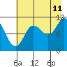 Gravel Point tide chart for Friday, August 11, 2023