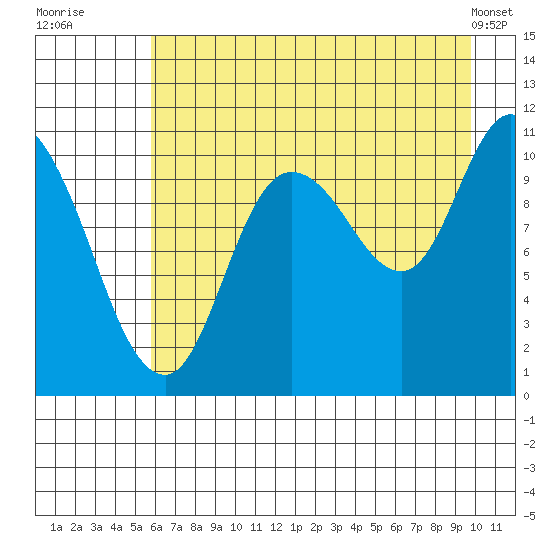 Gravel Point tide chart for Saturday, August 12, 2023