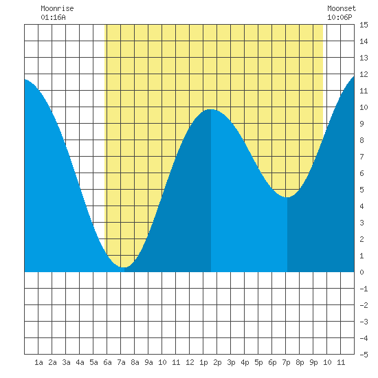 Gravel Point tide chart for Sunday, August 13, 2023