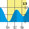 Gravel Point tide chart for Sunday, August 13, 2023