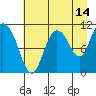 Gravel Point tide chart for Monday, August 14, 2023