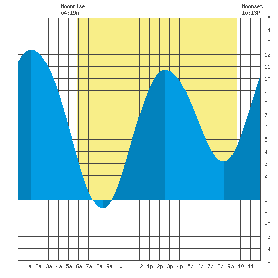 Gravel Point tide chart for Tuesday, August 15, 2023