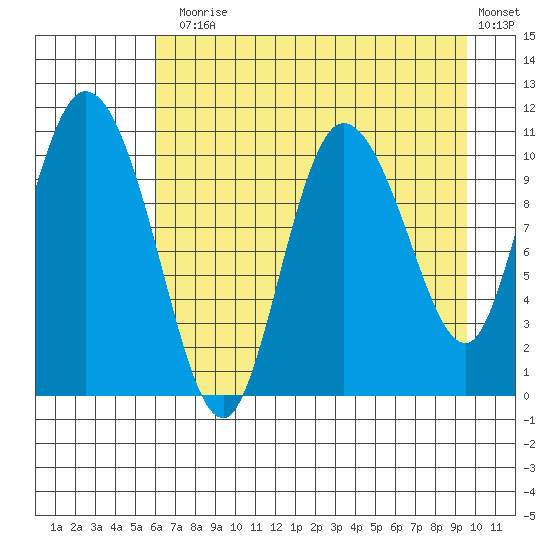 Gravel Point tide chart for Thursday, August 17, 2023