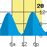 Gravel Point tide chart for Sunday, August 20, 2023