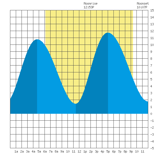 Gravel Point tide chart for Monday, August 21, 2023