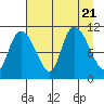 Gravel Point tide chart for Monday, August 21, 2023