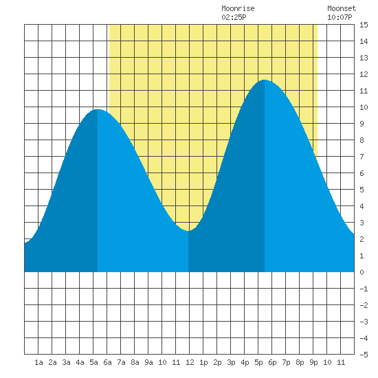 Gravel Point tide chart for Tuesday, August 22, 2023