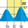Gravel Point tide chart for Tuesday, August 22, 2023