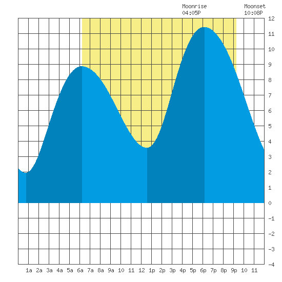 Gravel Point tide chart for Wednesday, August 23, 2023