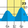 Gravel Point tide chart for Wednesday, August 23, 2023
