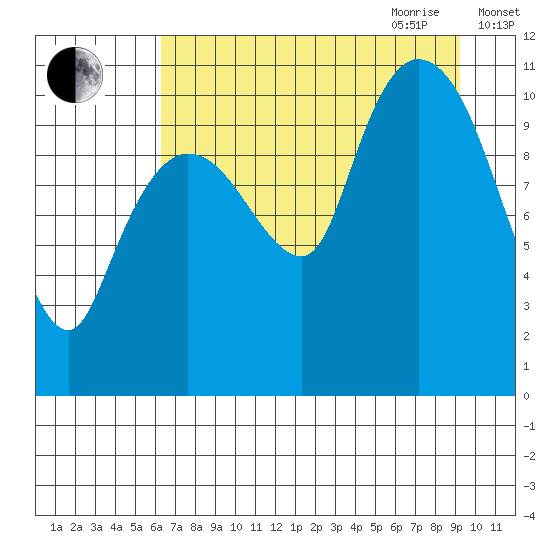 Gravel Point tide chart for Thursday, August 24, 2023