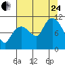 Gravel Point tide chart for Thursday, August 24, 2023