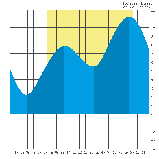 Gravel Point tide chart for Friday, August 25, 2023