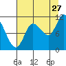 Gravel Point tide chart for Sunday, August 27, 2023