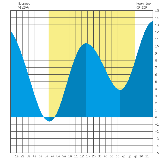 Gravel Point tide chart for Monday, August 28, 2023