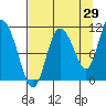 Gravel Point tide chart for Tuesday, August 29, 2023
