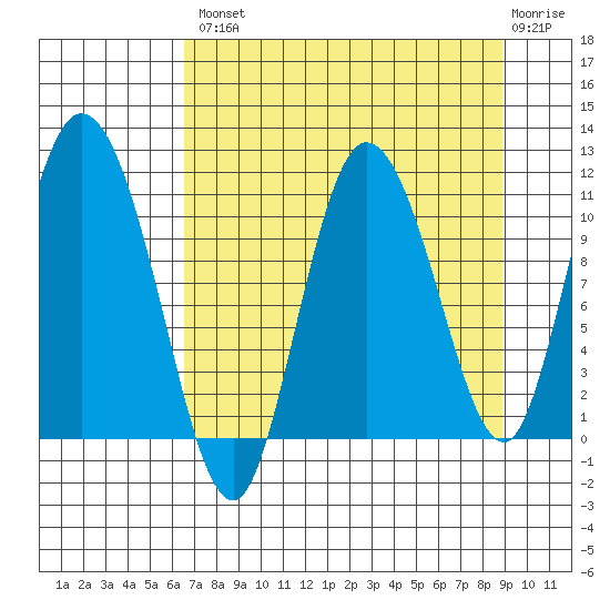 Gravel Point tide chart for Thursday, August 31, 2023