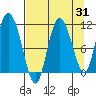 Gravel Point tide chart for Thursday, August 31, 2023