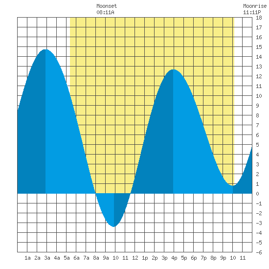 Gravel Point tide chart for Thursday, August 3, 2023