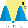 Gravel Point tide chart for Saturday, August 5, 2023