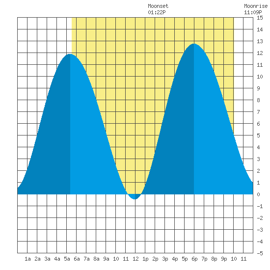 Gravel Point tide chart for Sunday, August 6, 2023