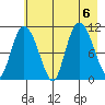 Gravel Point tide chart for Sunday, August 6, 2023
