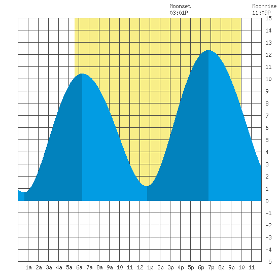 Gravel Point tide chart for Monday, August 7, 2023