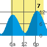 Gravel Point tide chart for Monday, August 7, 2023