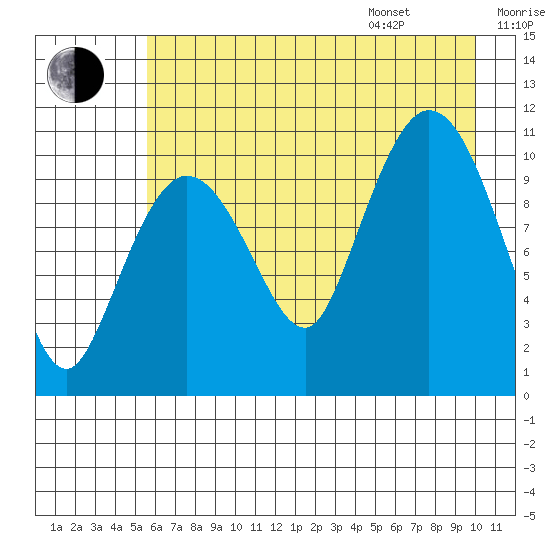 Gravel Point tide chart for Tuesday, August 8, 2023