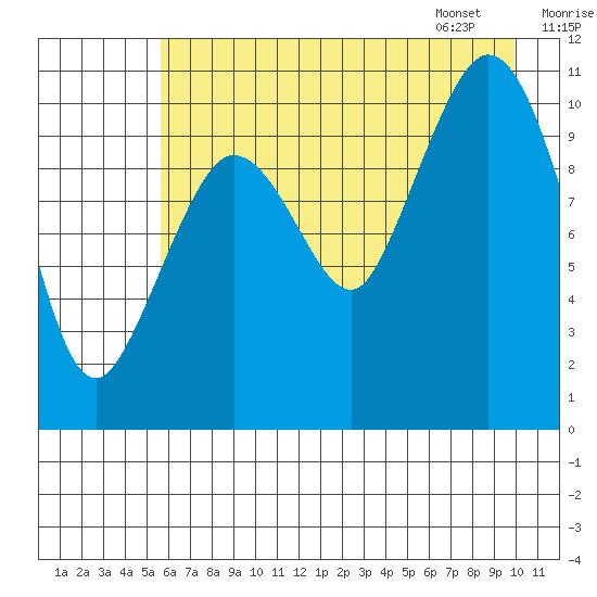 Gravel Point tide chart for Wednesday, August 9, 2023