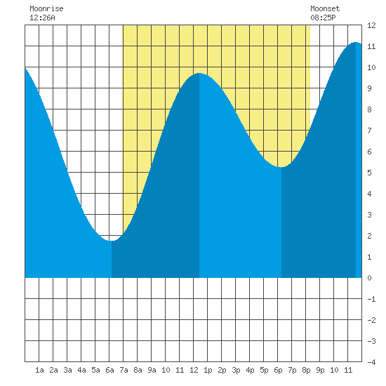 Gravel Point tide chart for Sunday, September 10, 2023