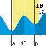 Gravel Point tide chart for Sunday, September 10, 2023