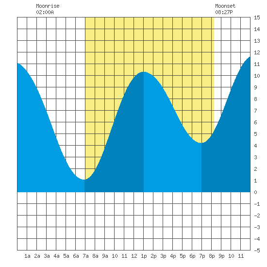Gravel Point tide chart for Monday, September 11, 2023