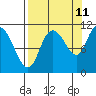 Gravel Point tide chart for Monday, September 11, 2023
