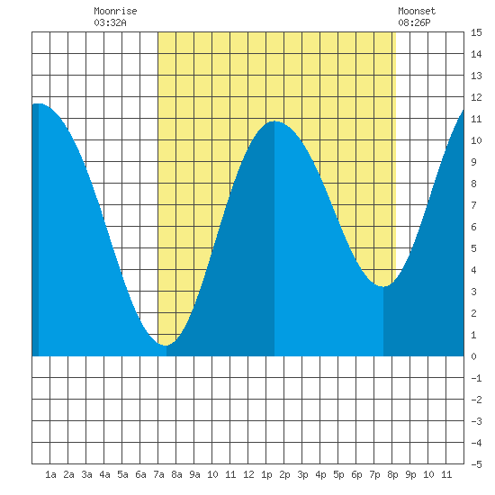 Gravel Point tide chart for Tuesday, September 12, 2023